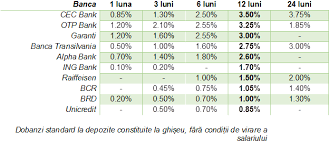 Cele mai bune depozite numai la bcr. Https Www Economica Net Topul Celor Mai Bune Dobanzi La Depozitele In Lei Ale Popula Iei Oferite De Primele Zece Banci Din Sistem 188684 Html
