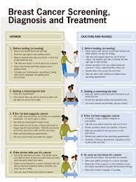 As you sit and lie down in different positions, the doctor will feel for any lumps. Breast Cancer Vitalsigns Cdc
