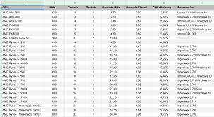 July 15, how long does it cpu coin 2020 to mine. Best Cpu Mineable Coins In 2019 And Cpu Mining Guides Updated