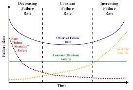 Time plot of electronic components. Basics Of Board Mounted Dc Dc Converter Reliability Power Electronic Tips