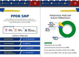 Berita terbaru cpns 2021/2022 silahkan kunjungi sscn bkn 2021/2022. Jadwal Dan Syarat Cara Pendaftaran Ppdb Smp Kota Bandung 2021 2022