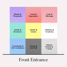 This kind of painting can improve your relationship. How To Use A Feng Shui Bagua Map In Your House Or Apartment