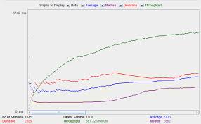 How To Use Jmeter For Performance Load Testing