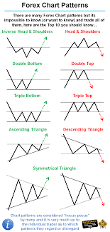 Greatly improve your forex trading by learning these commonly used forex chart patterns that provide entries, stops and profit targets. 51 Forex Info Ideas Forex Trading Charts Forex Trading