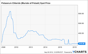 Nutrien Could The Stock Be Worth 90 Nutrien Ltd Nyse