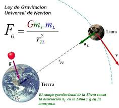 Teoria De La Expansion Fuerza Gravitacional Gravitacion Fisica Formulas