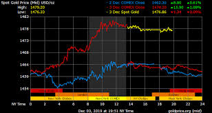 gold price on 03 december 2019