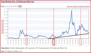 Nickel Value Chart Trade Setups That Work