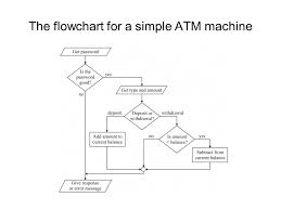 How do you make a peanut butter and jelly sandwich? The Need For Program Design A Program Must Be Designed Before It Is Written You Should Not Go To The Keyboard And Start Typing Instructions Into The Program Ppt Download