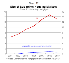Chart Comparison Of U S And Australian Housing Prices