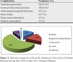 Having a stroke can contribute to depression or anxiety. Complications In Patients With Stroke Admitted To University Of Gondar Download Scientific Diagram