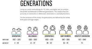 Generations By Year Generation 2019 10 25