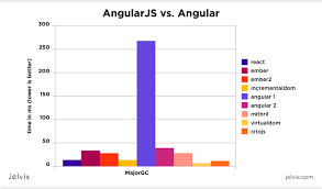Image result for AngularJs