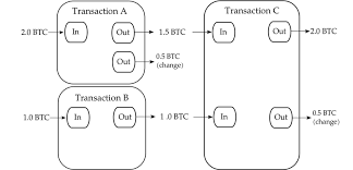 The whole idea of change is a bit hard to grasp when it comes to bitcoin. The Diagram Illustrates The Anatomy Of Bitcoin Transactions We Have Download Scientific Diagram