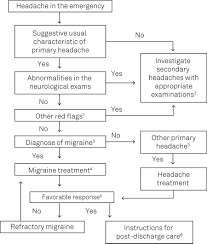 recommendations for the treatment of migraine attacks a