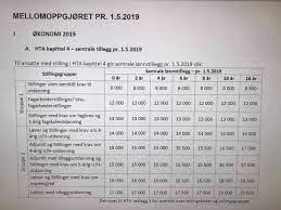 Fredag er det ventet at regjeringen vil komme med en anbefaling om bruk av munnbind i kollektivtransporten. Lonnsoppgjoret 2019 Grunnet At Fagforbundet Nes Facebook