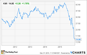 Will 2016 Be Kinder Morgan Inc S Best Year Yet The