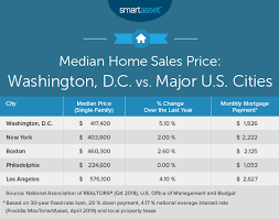 Many therapists accept health insurance. The Cost Of Living In Washington D C Smartasset