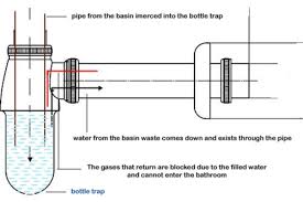 Traditional undersink plumbing layouts leave little room for storage and often put pipes at risk of damage from inadvertent bumps and bangs. Why Do We Need Bottle Traps For Wash Basins Dengarden