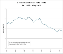 5 Year Arm Mortgage