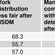 Pdf When Sams Met Ad Hoc Work Organization And Stress At Odsp
