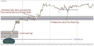 How To Trade With Market Structure Tresor Fx What Is Marketing Counter Trend Marketing