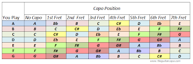 nicely formatted guitar capo chart easy to print for