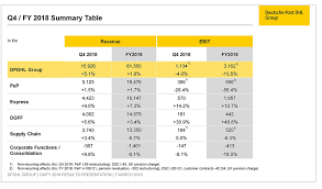 The charge is calibrated every month to the oil price that was current two months prior to the billing month. E Commerce Boom And Trade Growth Fuel Dp Dhl Group Revenues In 2018