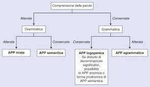 Inicialmente deve haver comprometimento da linguagem (afasia) que. Afasia Primaria Progressiva Sciencedirect