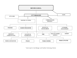 Municipal Organization