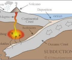 Information about each of the major types of plate boundaries is shown, along with their locations on earth. Plate Tectonics Gizmo Flashcards Quizlet