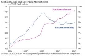 Global Debt Hits A New Record High Of 217 Trillion 327 Of