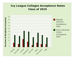 2019 ivy league admissions statistics ivy coach