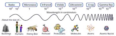 electromagnetic waves different waves different wavelengths