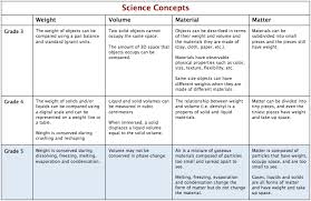 Core Science Concepts Grade 5 Curriculum The Inquiry Project