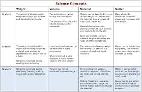 Core Science Concepts Grade 5 Curriculum The Inquiry Project