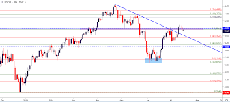 Oil Price Outlook Wti Crude Oil Price Action Builds Bear Flag