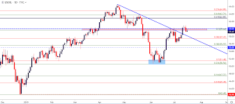 oil price outlook wti crude oil price action builds bear flag