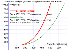 standard weight in fish wikipedia