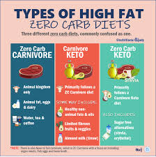 The Nutritionist S Guide To The Carnivore Diet A Beginner S Guide In 2020 Zero Carb Diet Diet Diets For Beginners
