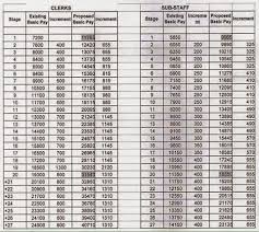 apna jobs blogspot proposed pay structure submitted to iba