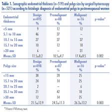 Accuracy Of Sonography And Hysteroscopy In The Diagnosis Of