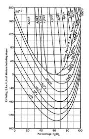 Solved Chemical Engineering Question Enthalpy Concentrat