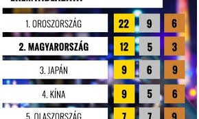 Access breaking tokyo 2020 news, plus records and video highlights from the best historic moments in global sport. Eremtablazat Archives Korkep Sk