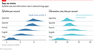 The following article is from the great soviet encyclopedia. Daily Chart Why Are Some Languages Spoken Faster Than Others Graphic Detail The Economist