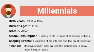 Born from the early 80s through to the turn of the. Boomers Gen X Gen Y And Gen Z Explained Gen Z Years Student Debt Generation