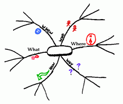 Dr Steven L Berg Home Page Mind Map Template Graphic Organizers Mind Map Design