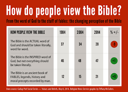 The Decline Of Biblical Literalism And The Rise Of