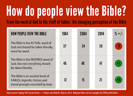 the decline of biblical literalism and the rise of