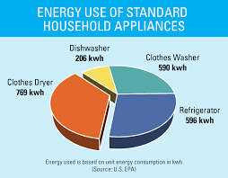 Dishwasher Electricity Consumption